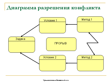 Диаграмма разрешения конфликтов 1